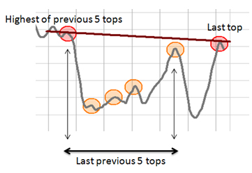 Trading strategie: Divergence Candlestick