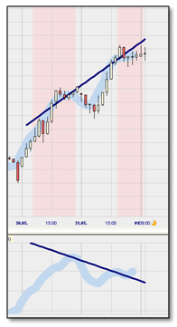 Trading strategie: Divergence Candlestick