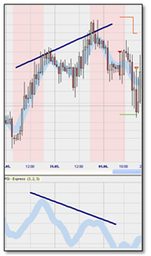 Trading strategie: Divergence Candlestick