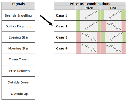 Trading strategie: Divergence Candlestick