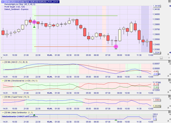 Trading strategie: EUR/USD 07h30 - 22h30