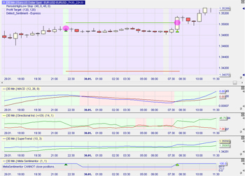 Trading strategie: EUR/USD 07h30 - 22h30