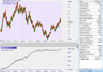 Trading strategie: EUR/USD 07h30 - 22h30