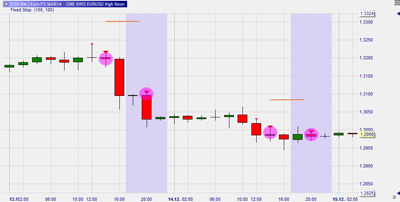 Trading strategie: EUR/USD High Noon