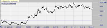 Trading strategie: MACD Triple