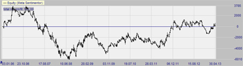 Trading strategie: MACD Triple