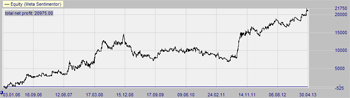 Trading strategie: MACD Triple