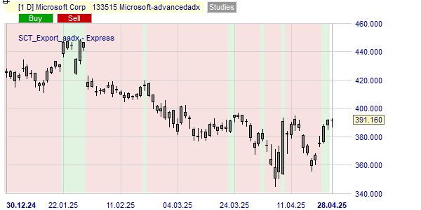 MSFT aandeel trend.