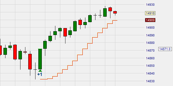 Trading: het parabolic stop order.