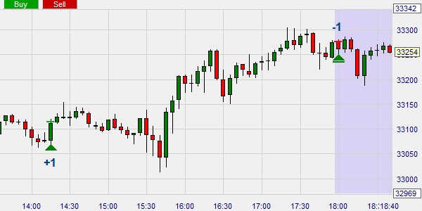 Trading de falt filter (tijdstip stop order).