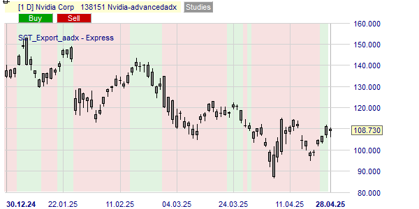 De trend van het Nvidia aandeel.