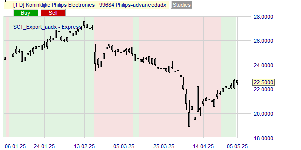 De trend van de Philips koers op basis van de ADX.