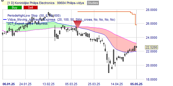 Philips stock voor lange termijn beleggers?
