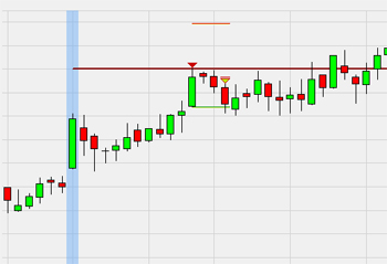 Trading strategie: Range Projectie