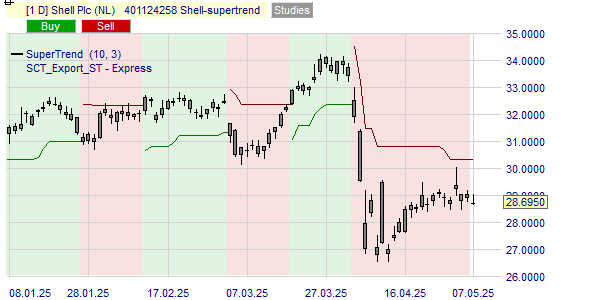 De trend van de Shell koers volgens de SuperTrend indicator.