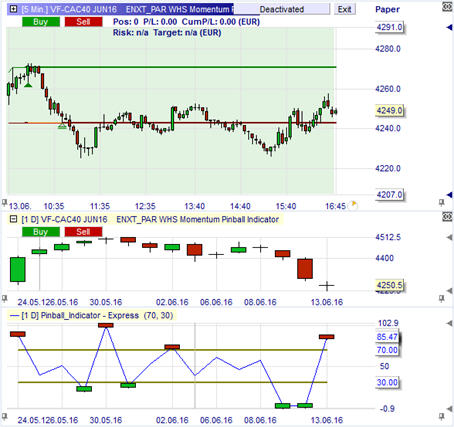 Trading strategie: Momentum Pinball