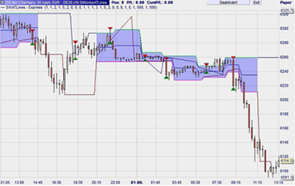 Trading strategie: SiWorks Automated Trendline