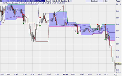 Trading strategie: SiWorks Automated Trendline