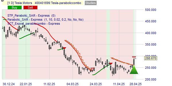 Parabolic strategie op het Tesla aandeel.