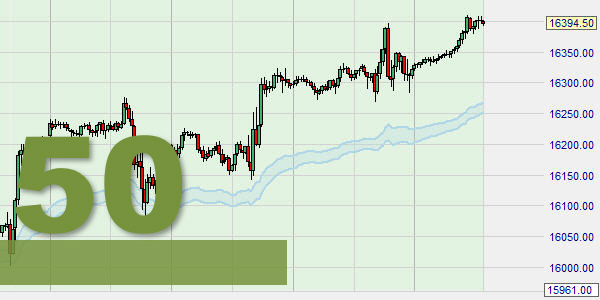 Het Fibonacci Moving Average