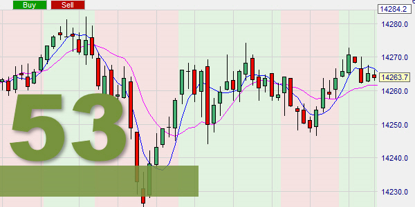 De ZERO LAG moving average indicator