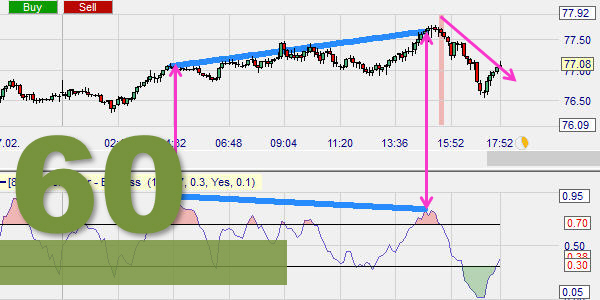 Trading met de DeMark indicator