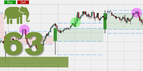 Day trading met Jumbo kaarsen