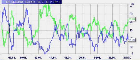 DMI Divergence