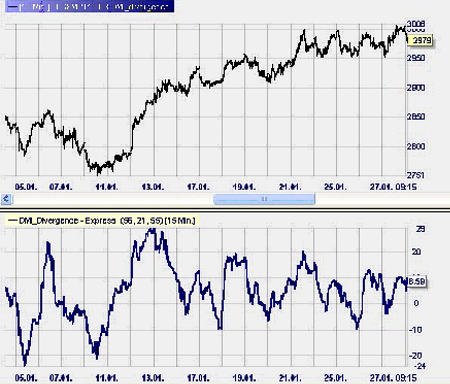 Trading strategie: DMI Divergence