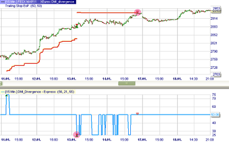 Trading strategie: DMI Divergence