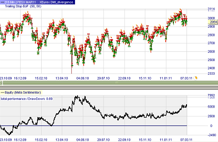 Trading strategie: DMI Divergence