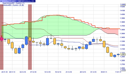 Trading strategie: Ichimoku Kumo Break-out