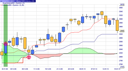 Trading strategie: Ichimoku Kumo Break-out