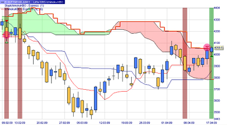 Trading strategie: Ichimoku Kumo Break-out