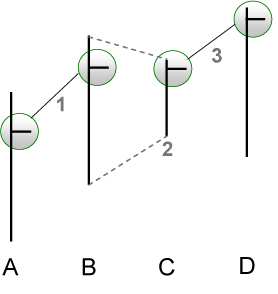 Trading strategie: 3-Bar Inside Bar Patroon