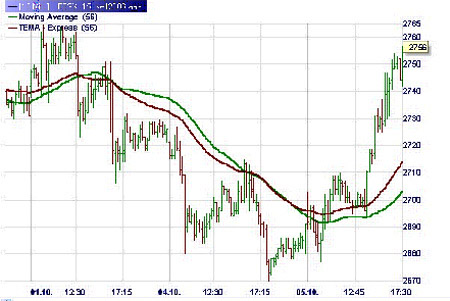 Trading strategie: Crossing TEMAs