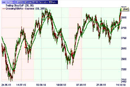 Trading strategie: Crossing TEMAs