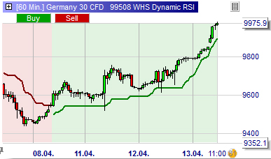 Trading strategie: Dynamic RSI