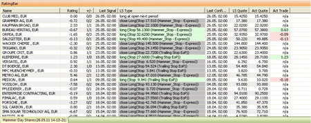 Trading strategie: Hamer Patroon