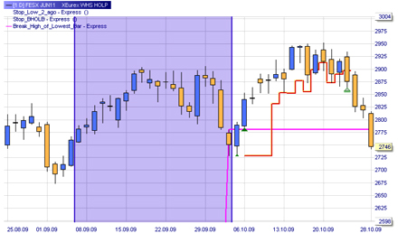 Trading strategie: HOLP (koopsignalen)