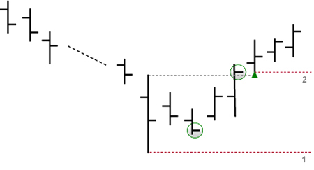 Trading strategie: HOLP (koopsignalen)