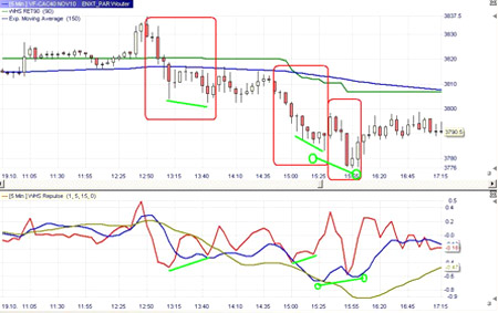 Trading strategie: Lefort indicatoren