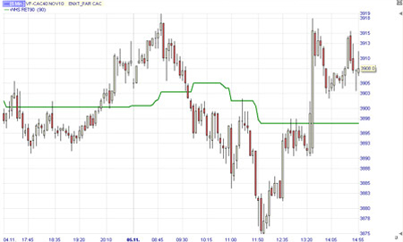 Trading strategie: Lefort indicatoren