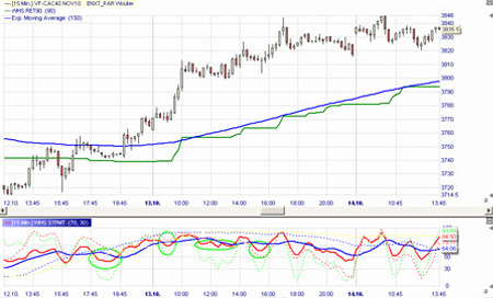 Trading strategie: Lefort indicatoren