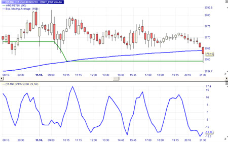 Trading strategie: Lefort indicatoren