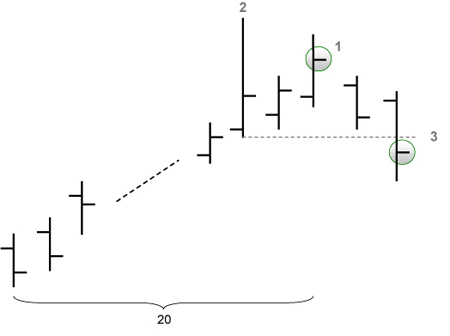 Trading strategie: LOHP (short sell signalen)