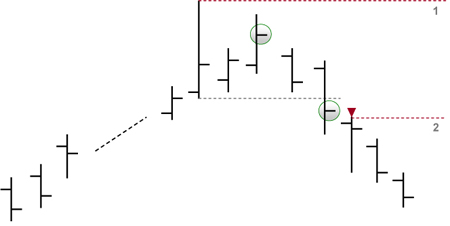 Trading strategie: LOHP (short sell signalen)