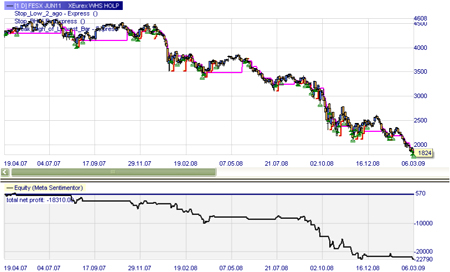 Trading strategie: LOHP (short sell signalen)