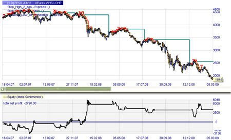 Trading strategie: LOHP (short sell signalen)