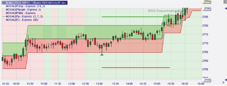 Trading strategie: Mogalef Banden